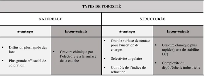 Tableau 2.1 Types de porosités avec leurs avantages et leurs inconvénients 