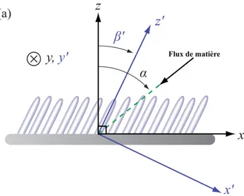 Figure 2.1 Schéma de la croissance d'une couche GLAD. Les colonnes sont inclinées à un angle  b lorsque le flux de matière est incident à un angle a (Adapté de [9])