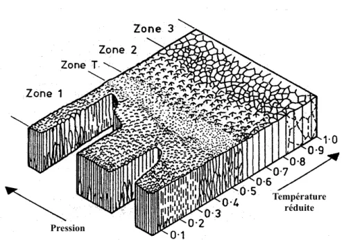 Figure 2.2 Modèle de structure par zones de Thornton pour la pulvérisation par magnétron