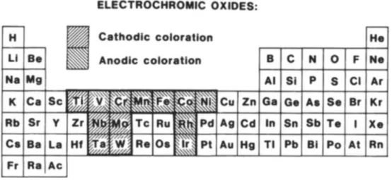 Figure 2.8 Les oxydes métalliques électrochromiques se divisent en deux catégories: les  matériaux à coloration cathodique et ceux à coloration anodique.[45]  