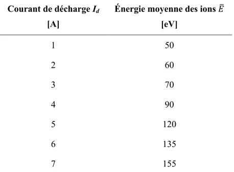 Tableau 3.1 Distribution de l'énergie moyenne 