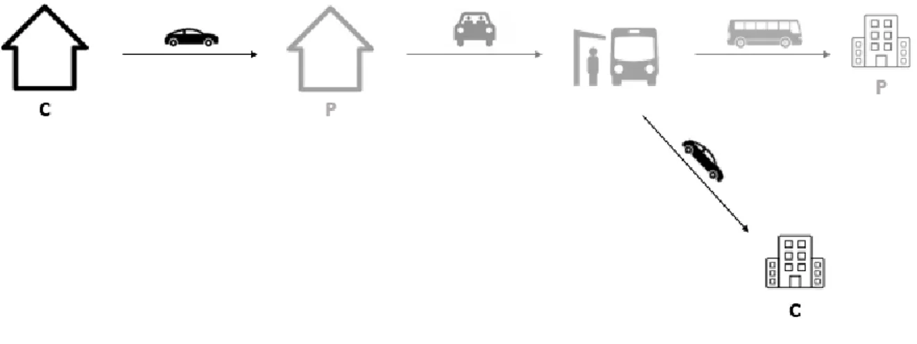 Figure 1.1 : Covoiturage multimodal 