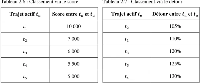 Tableau 2.6 : Classement via le score 