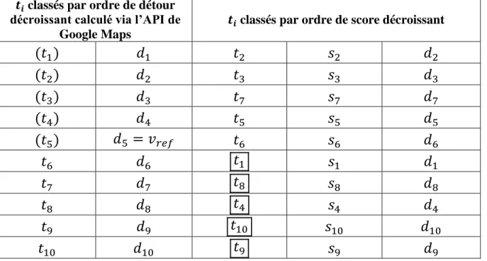 Tableau 2.8 :  Méthodologie d'évaluation- Exemple 