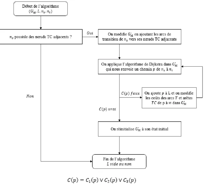 Figure 3.5 : Algorithme de recherche de chemins multimodaux 