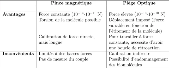 Tableau 2.1 - Avantages et inconvénients des montages de piège optique et de pince magnétique