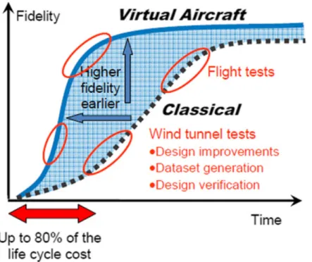 Figure 1.2 Comparison between the costs associated with a classical design methodology and a virtual aircraft approach [2]