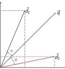 Figure 1-4 : Exemple graphique du calcul de similitude par la distance cosinus 