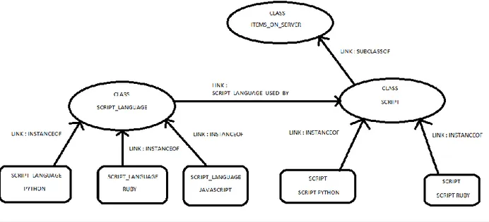 Figure 2-2 : Représentation graphique partielle de l’ontologie sur les technologies Web 