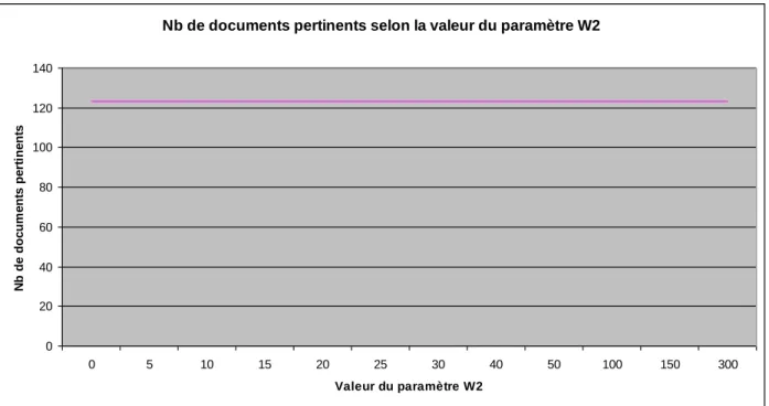 Figure 4-2 : Graphique des résultats sur la variation du paramètre W2 