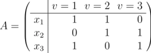 Figure 3.1 Incidence matrix for alldifferent(x 1 , x 2 , x 3 ) with D 1 = {1, 2}, D 2 = {2, 3} and