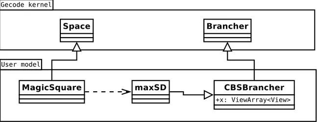 Figure 4.5 Modeling the magic square with a custom brancher using Gecode