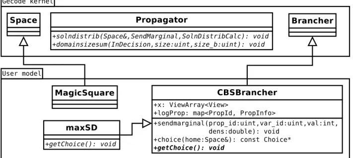 Figure 4.6 Principal components in relation with CBSBrancher
