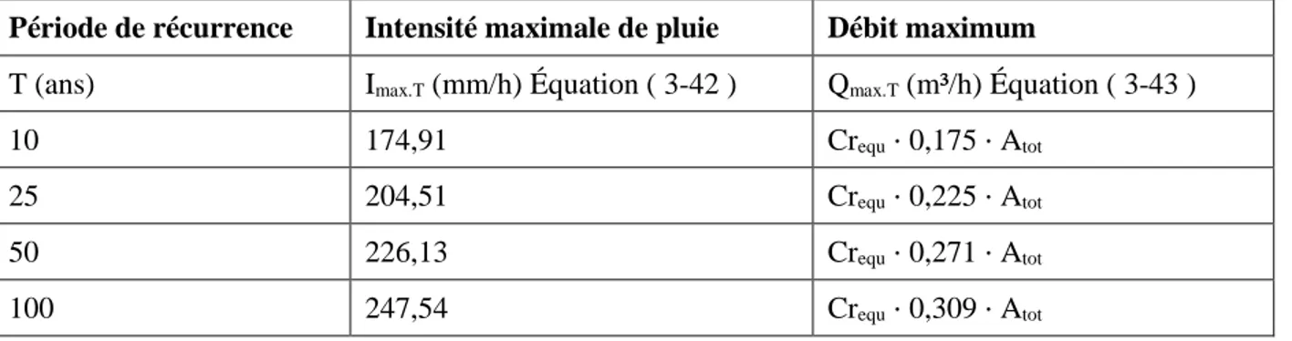 Tableau 3.26 : Calcul des débits maximum entrant pour quatre périodes de récurrence 