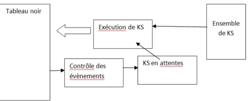 Figure 2.1 Architecture du tableau noir