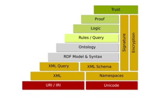 Figure 3.2 Les couches du web s´ emantique