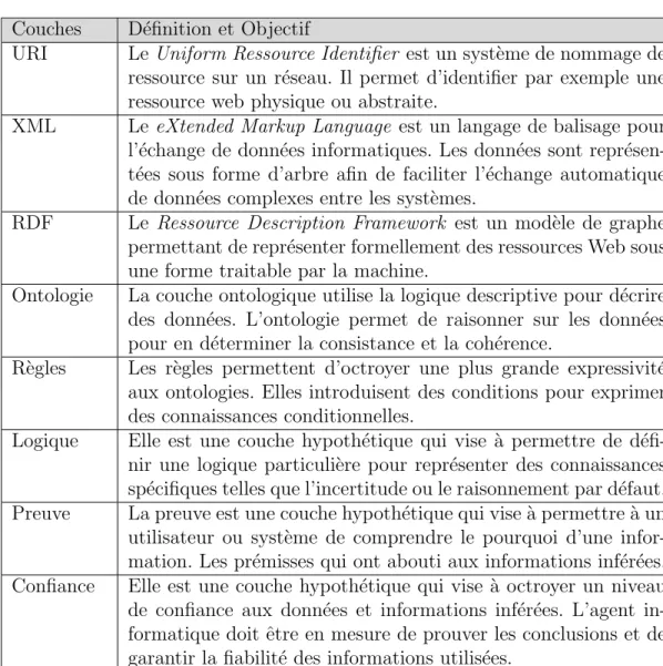 Tableau 3.1 Description des couches du web s´ emantique Couches D´ efinition et Objectif