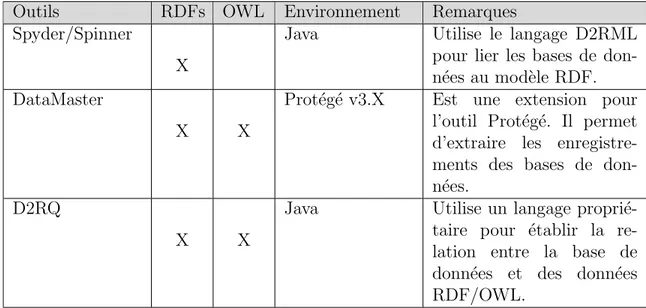 Tableau 4.1 Comparaisons d’outils de convertisseur BD en base de connaissances