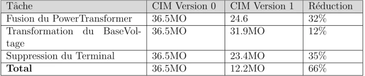 Tableau 4.2 Comparaison des versions du CIM/OWL