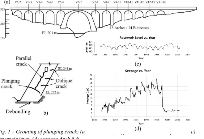Figure  2-4:  Grouting  of  plunging  crack:  (a)  BDJ  dam,  (b)  typical  concrete  crack  pattern,  (c)  reservoir level, (d) seepage Arch 5-6 