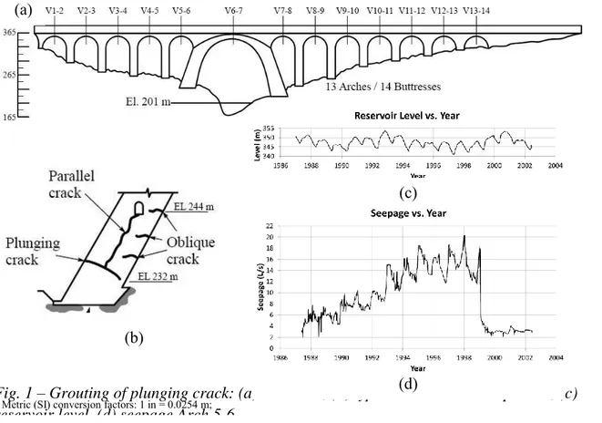 Fig. 1 – Grouting of plunging crack: (a) BDJ dam, (b) typical concrete crack pattern, (c)  reservoir level, (d) seepage Arch 5-6