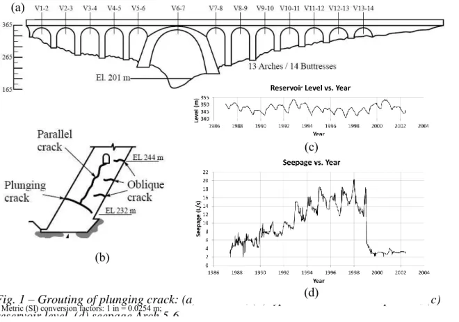 Fig. 1 – Grouting of plunging crack: (a) BDJ dam, (b) typical concrete crack pattern, (c)  reservoir level, (d) seepage Arch 5-6