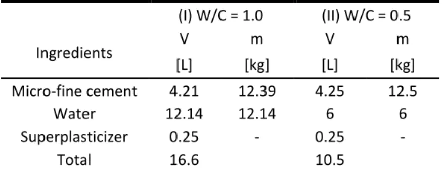 Table 3-2: Grout Mixes 