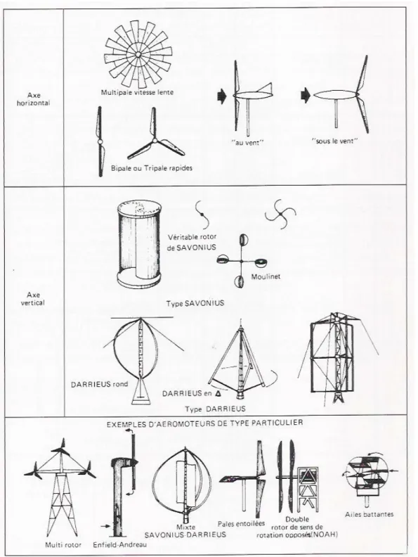 Figure n° 2. Différents types d’éoliennes, dont plusieurs sont utilisées dans  l’aéronautique, la marine et sur des sites isolés (In C UNTY , 2001)