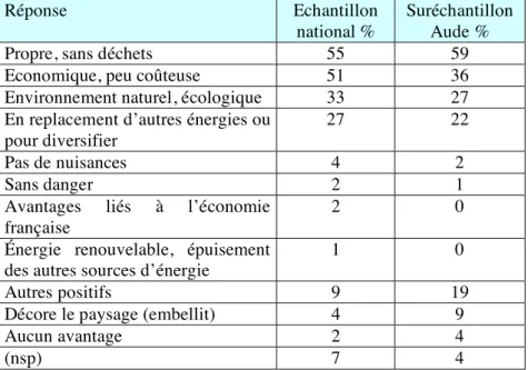 Tableau n°1. Réponses à la question : Selon vous, quels sont les 