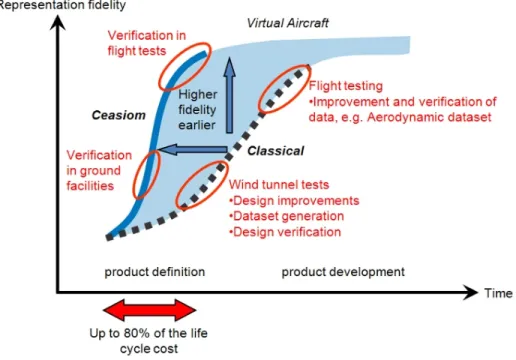 Figure 1.5 Plan de développement virtuel vs. classique de nouvel avion (Rizzi, 2011)