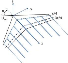Figure 2.2 Géométrie pour un code VLM avec une rangée de panneaux selon la corde