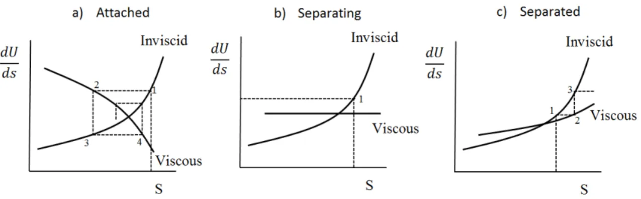 Figure 2.7 Comportement des algorithmes de couplage direct (Lock et Williams, 1987)