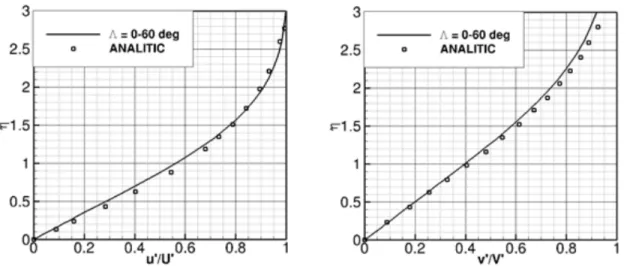 Figure 2.21 Profils de vitesse axial et transverse sur un cylindre en glissade (Ghasemi et al., 2013)