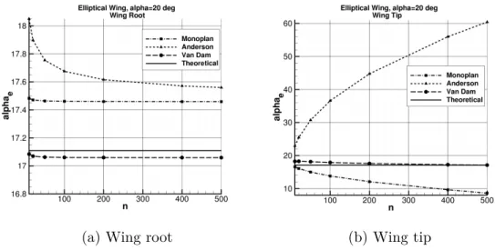 Figure 4.6 Convergence of the induced angle of attack for various number of panels