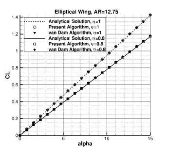Figure 4.7 Elliptical wing with analytical lift
