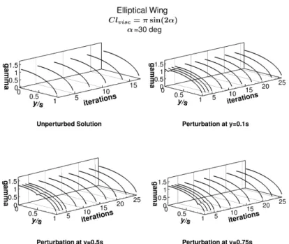 Figure 4.9 Elliptical wing, perturbation of the effective angle of attack in the linear region