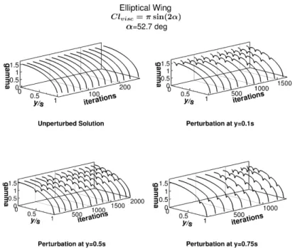 Figure 4.10 Elliptical wing, perturbation of the effective angle of attack close to the stall