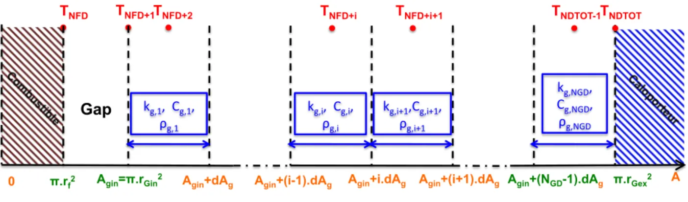 Figure 2.4 Sch´ ema 1-D de la discr´ etisation de la gaine.