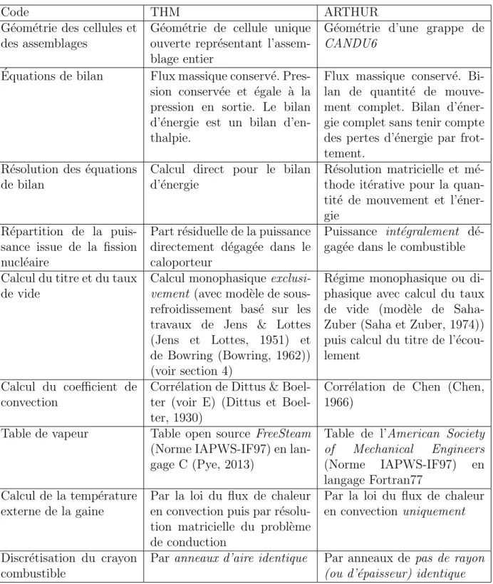 Tableau 2.2 Comparaison des codes THM et ARTHUR pour la validation en r´ egime station- station-naire.