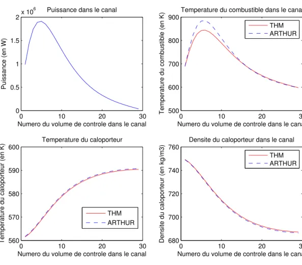 Figure 2.8 R´ esultats de la phase de validation en stationnaire pour le canal 2.