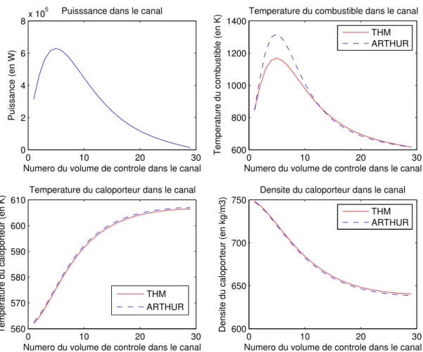 Figure 2.9 R´ esultats de la phase de validation en stationnaire pour le canal 1.