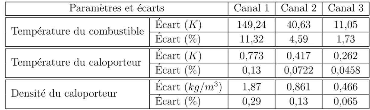 Tableau 2.4 Synth` ese des calculs d’´ ecarts maximaux effectu´ es lors de la phase de validation en stationnaire.