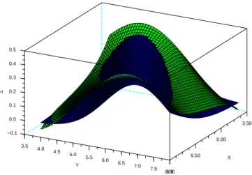 Figure 4.1: Estimator (light surface) and true transition (dark surface) for the process AR(i) observed with a Gaussian noise, n = 500.