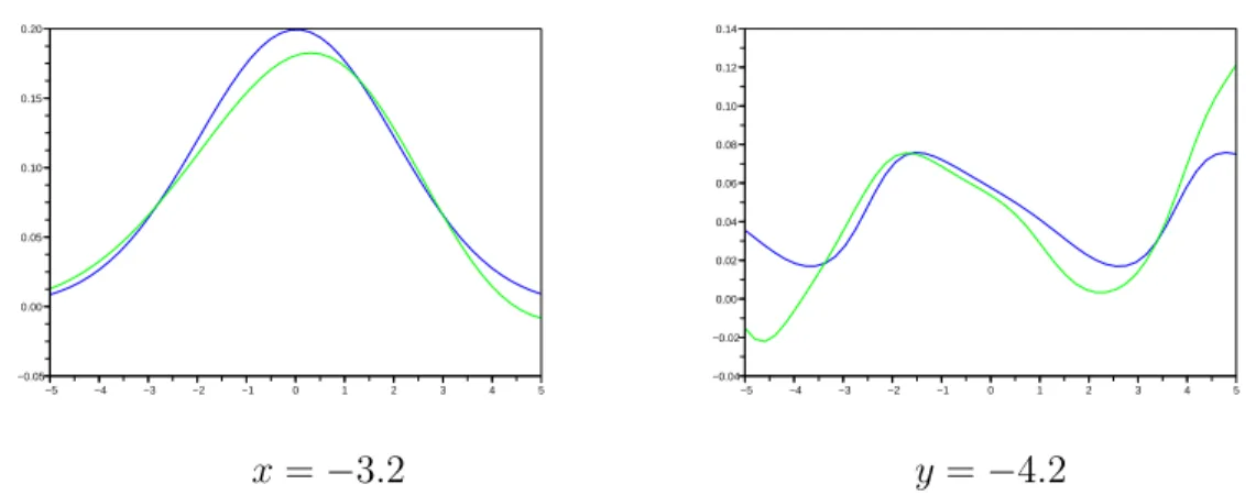 Figure 4.4: Sections for ARCH process, n = 500, dark line: true function, light line: estimator.