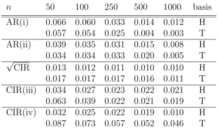 Table 1.2: MISE E kf − ˜ f k 2 averaged over N = 200 samples. H: histogram basis, T: