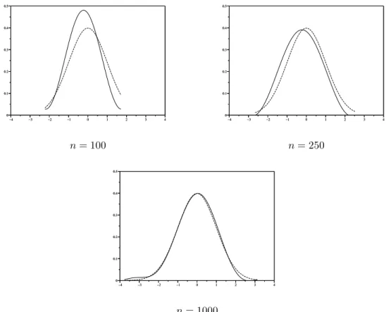 Figure 1.2: Estimator (solid line) and true function (dotted line) for a Gaussian distribu- distribu-tion estimated with a trigonometric basis.