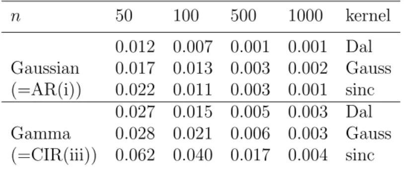 Table 1.3: MISE obtained by Dalelane (2005) for i.i.d. data, averaged over 50 samples