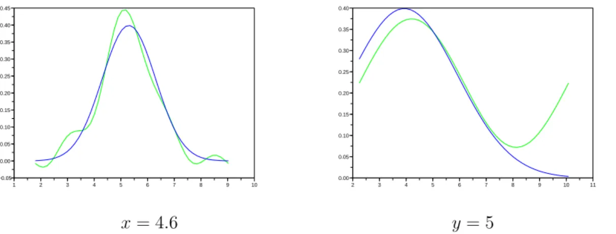 Figure 2.2: Sections for AR(ii) process estimated with a trigonometric basis, n = 1000, dark line: true function, light line: estimator.