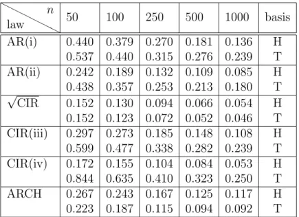 Table 2.2: L 2 risk E kΠ − ˜ Π ∗ k 2 for simulated data with pen(m) = 0.5D
