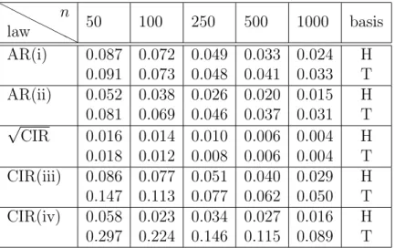 Table 2.3: L 2 (f (x)dxdy) risk E kΠ − ˜ Π ∗ k 2